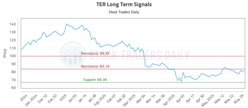 TER Long Term Analysis for May 30 2025 TER Long Term Analysis for May 30 2025