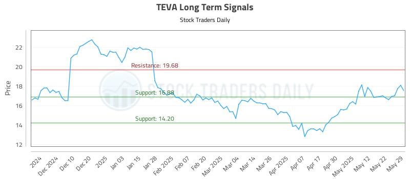 TEVA Long Term Analysis for May 30 2025 TEVA Long Term Analysis for May 30 2025