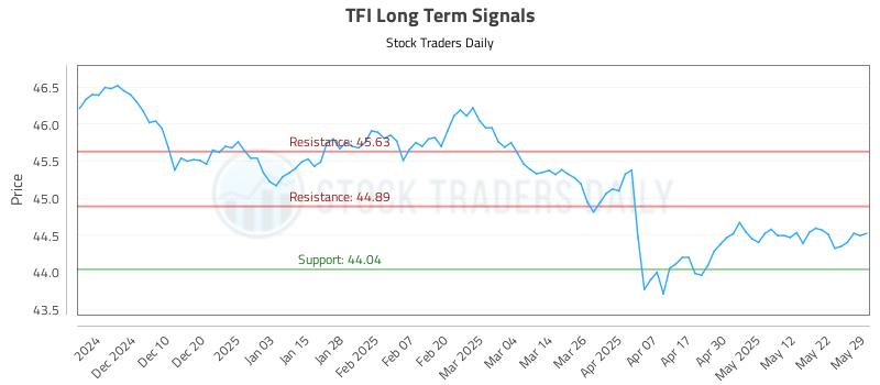 TFI Long Term Analysis for May 30 2025