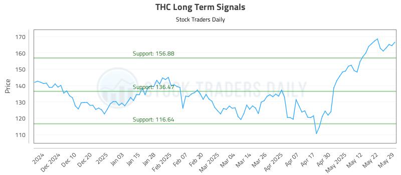 THC Long Term Analysis for May 30 2025