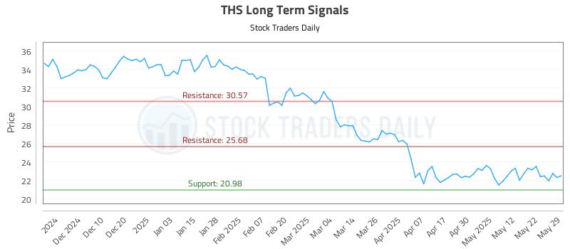 THS Long Term Analysis for May 30 2025 THS Long Term Analysis for May 30 2025