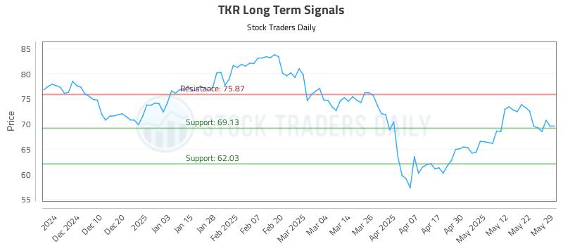 TKR Long Term Analysis for May 30 2025