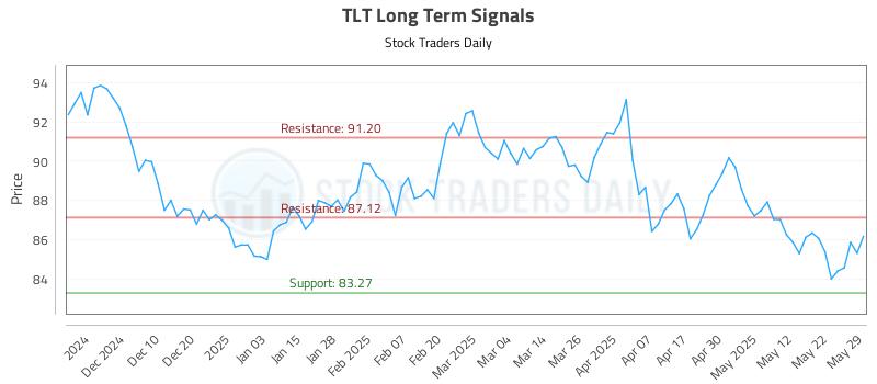 TLT Long Term Analysis for May 30 2025 TLT Long Term Analysis for May 30 2025