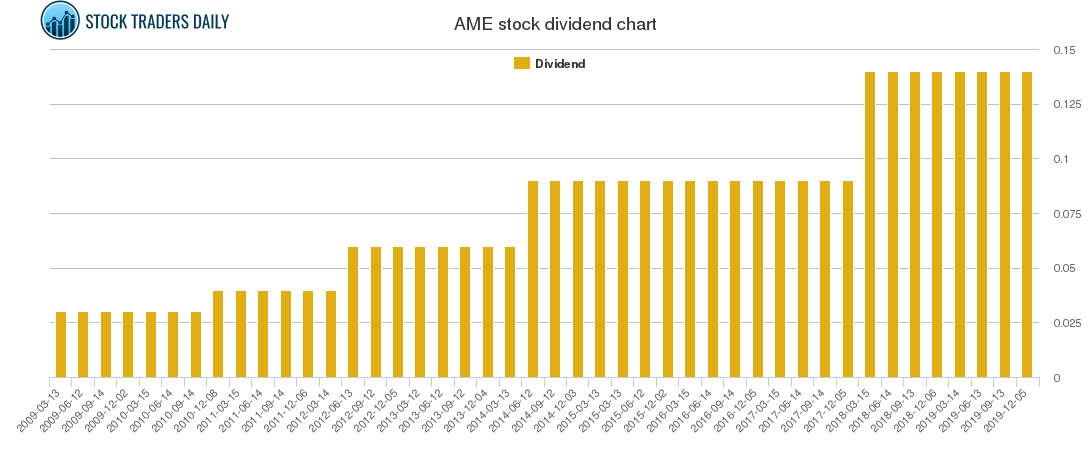 AME Dividend Chart