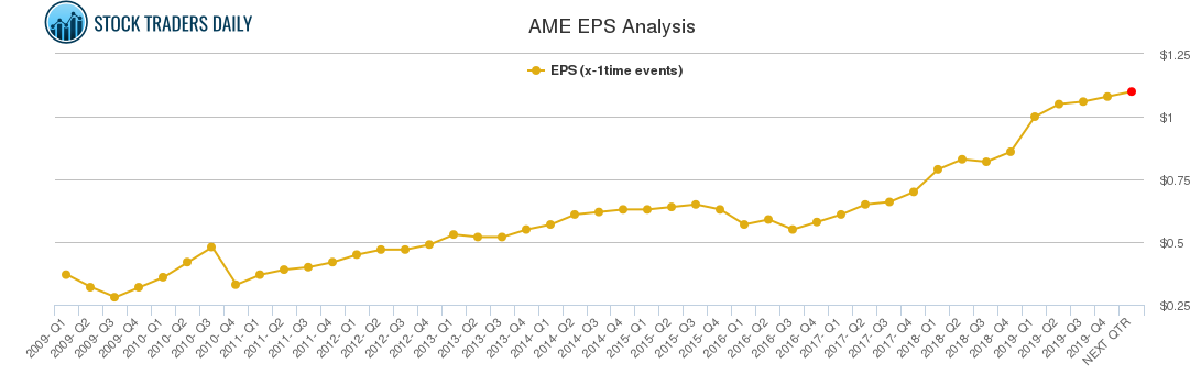 AME EPS Analysis