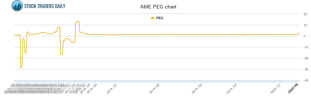 AME PEG chart
