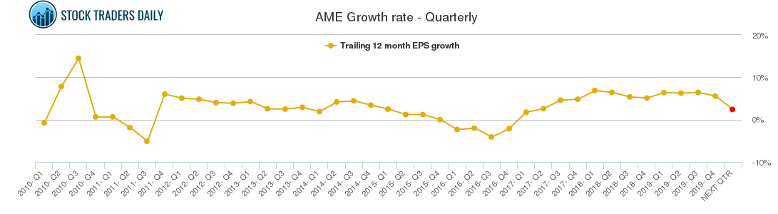 AME Growth rate - Quarterly