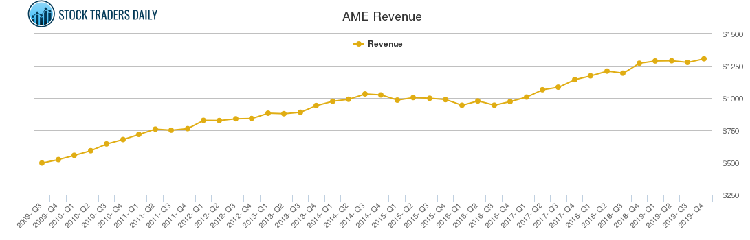 AME Revenue chart