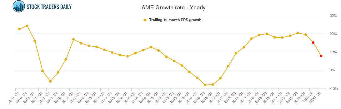 AME Growth rate - Yearly