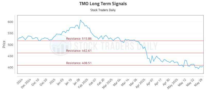 TMO Long Term Analysis for May 31 2025