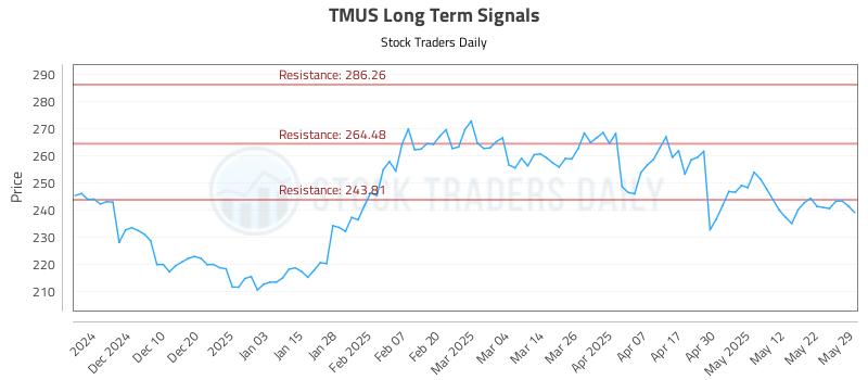 TMUS Long Term Analysis for May 31 2025 TMUS Long Term Analysis for May 31 2025