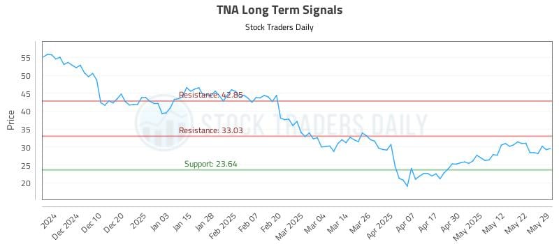 TNA Long Term Analysis for May 31 2025 TNA Long Term Analysis for May 31 2025