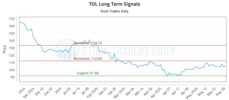 TOL Long Term Analysis for May 31 2025 TOL Long Term Analysis for May 31 2025