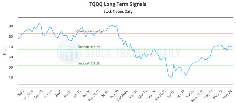 TQQQ Long Term Analysis for May 31 2025 TQQQ Long Term Analysis for May 31 2025