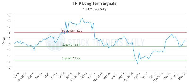 TRIP Long Term Analysis for May 31 2025 TRIP Long Term Analysis for May 31 2025