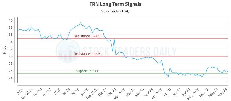 TRN Long Term Analysis for May 31 2025 TRN Long Term Analysis for May 31 2025
