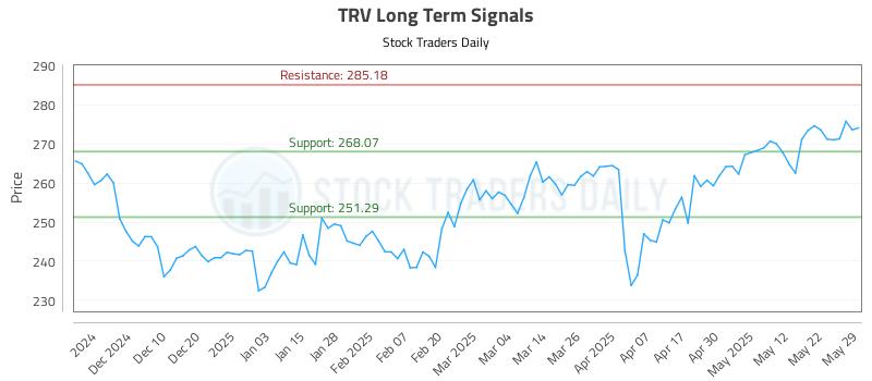 TRV Long Term Analysis for May 31 2025 TRV Long Term Analysis for May 31 2025