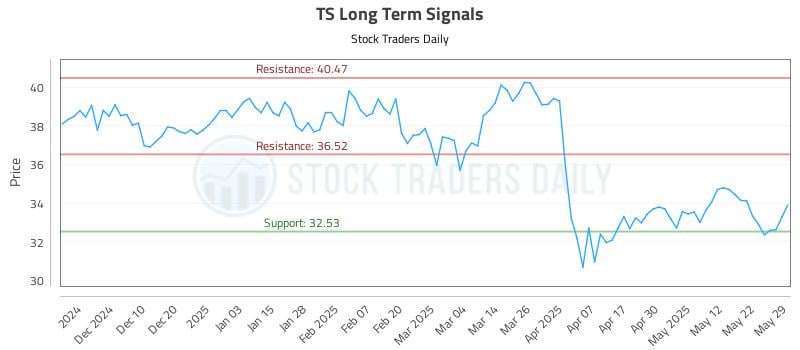 TS Long Term Analysis for May 31 2025