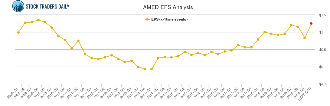 AMED EPS Analysis