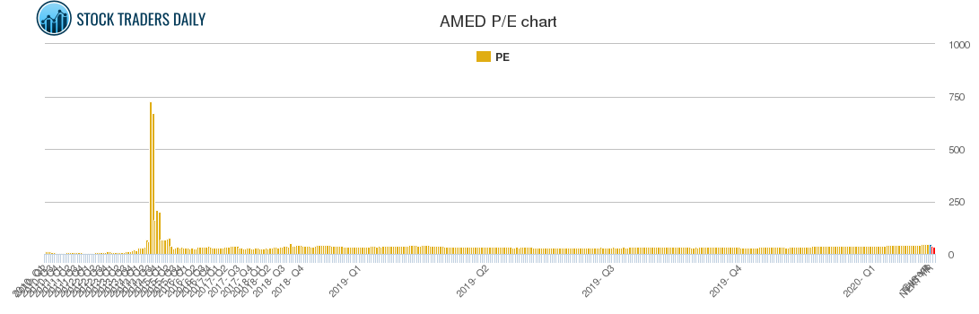 AMED PE chart