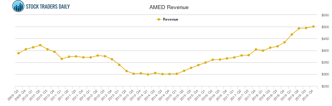 AMED Revenue chart