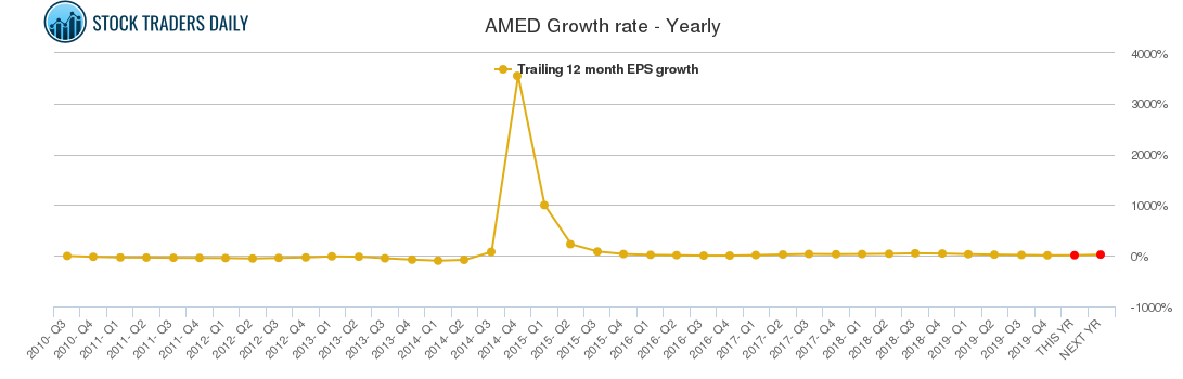 AMED Growth rate - Yearly