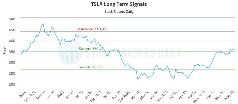 TSLA Long Term Analysis for May 31 2025