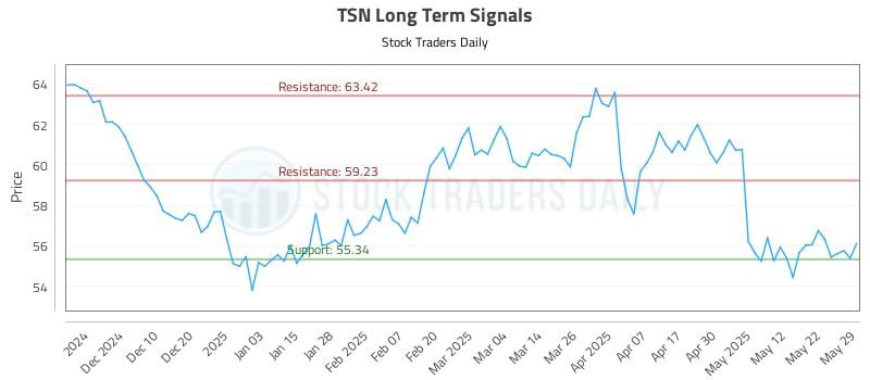 TSN Long Term Analysis for May 31 2025