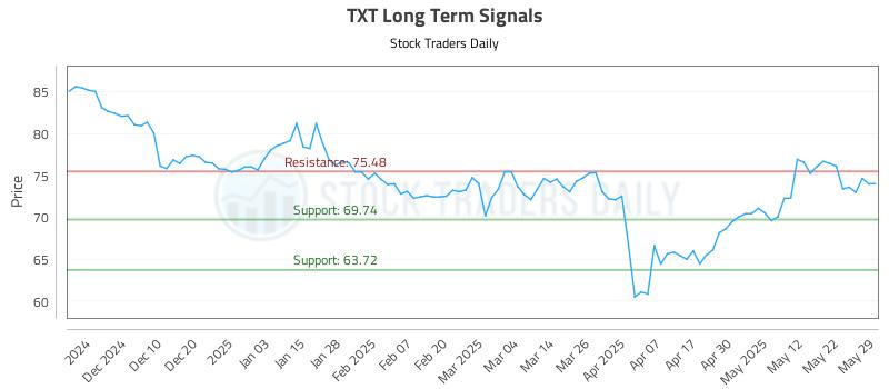 TXT Long Term Analysis for May 31 2025 TXT Long Term Analysis for May 31 2025