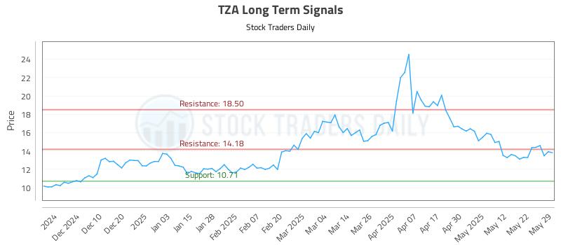 TZA Long Term Analysis for May 31 2025 TZA Long Term Analysis for May 31 2025
