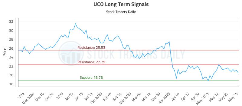 UCO Long Term Analysis for May 31 2025 UCO Long Term Analysis for May 31 2025