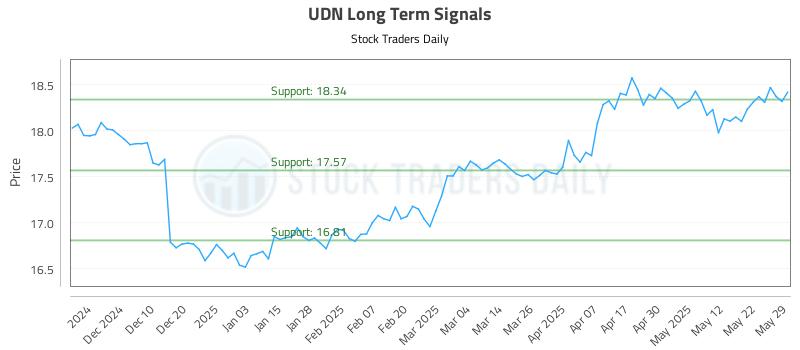 UDN Long Term Analysis for May 31 2025 UDN Long Term Analysis for May 31 2025
