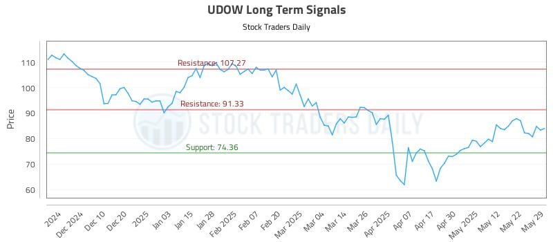 UDOW Long Term Analysis for May 31 2025 UDOW Long Term Analysis for May 31 2025