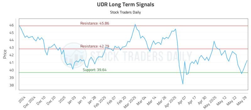 UDR Long Term Analysis for May 31 2025 UDR Long Term Analysis for May 31 2025