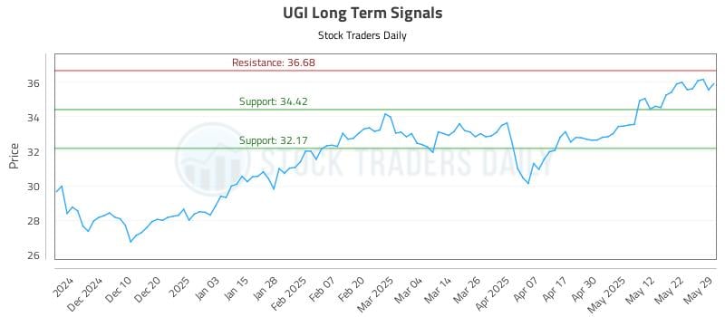 UGI Long Term Analysis for May 31 2025 UGI Long Term Analysis for May 31 2025