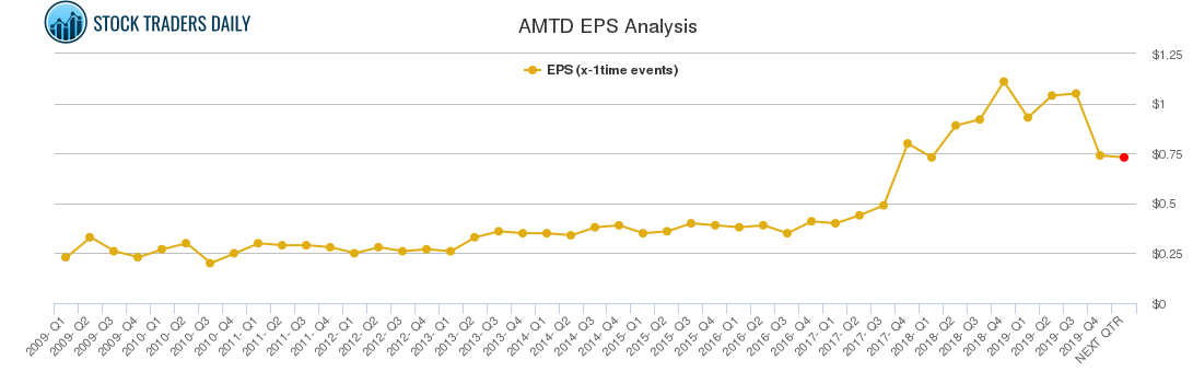 AMTD EPS Analysis