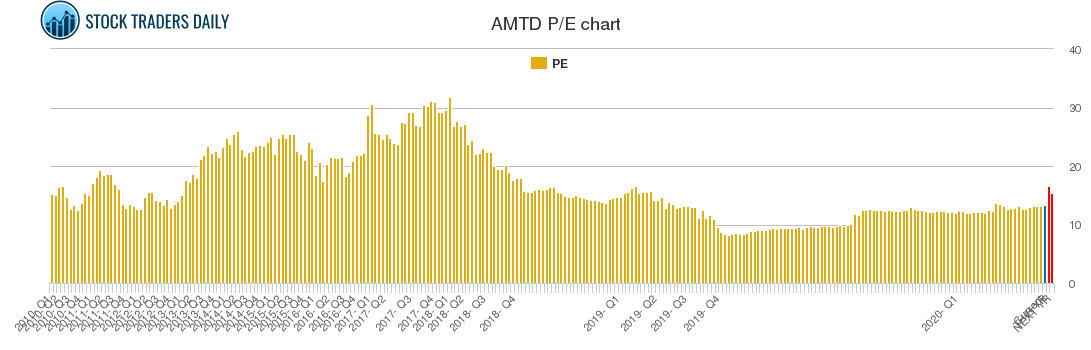AMTD PE chart