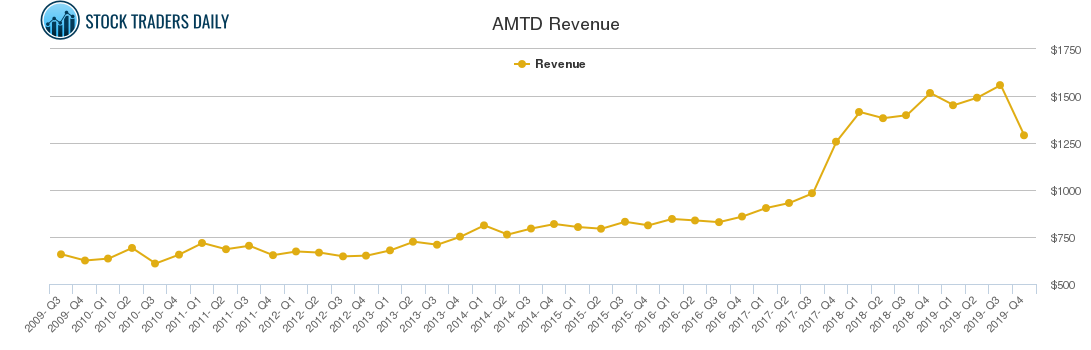 AMTD Revenue chart