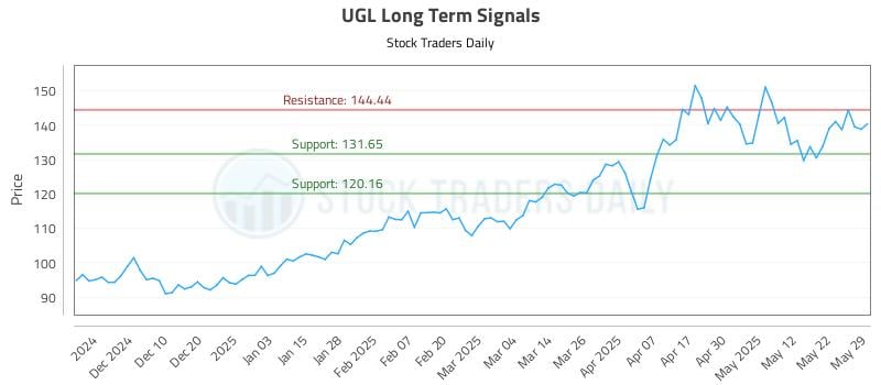 UGL Long Term Analysis for May 31 2025 UGL Long Term Analysis for May 31 2025