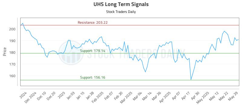 UHS Long Term Analysis for May 31 2025 UHS Long Term Analysis for May 31 2025