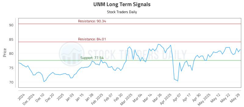 UNM Long Term Analysis for May 31 2025