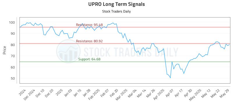 UPRO Long Term Analysis for May 31 2025 UPRO Long Term Analysis for May 31 2025