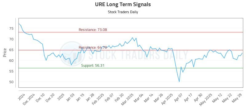 URE Long Term Analysis for May 31 2025 URE Long Term Analysis for May 31 2025