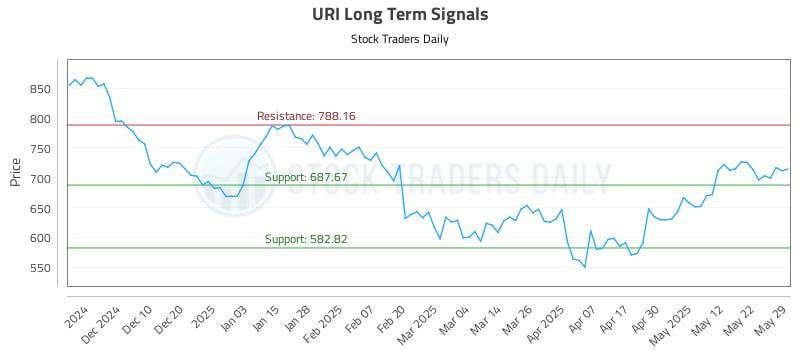 URI Long Term Analysis for May 31 2025 URI Long Term Analysis for May 31 2025