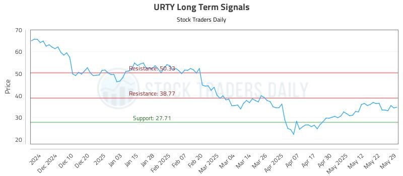 URTY Long Term Analysis for May 31 2025 URTY Long Term Analysis for May 31 2025