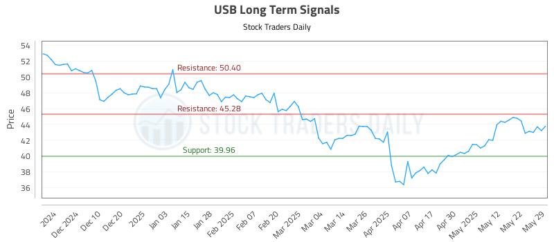USB Long Term Analysis for May 31 2025 USB Long Term Analysis for May 31 2025