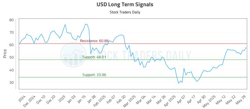 USD Long Term Analysis for May 31 2025