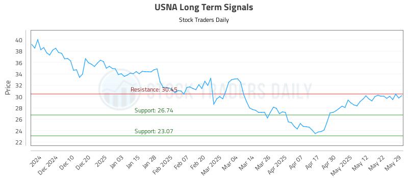 USNA Long Term Analysis for May 31 2025 USNA Long Term Analysis for May 31 2025