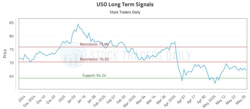 USO Long Term Analysis for May 31 2025