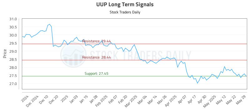 UUP Long Term Analysis for May 31 2025